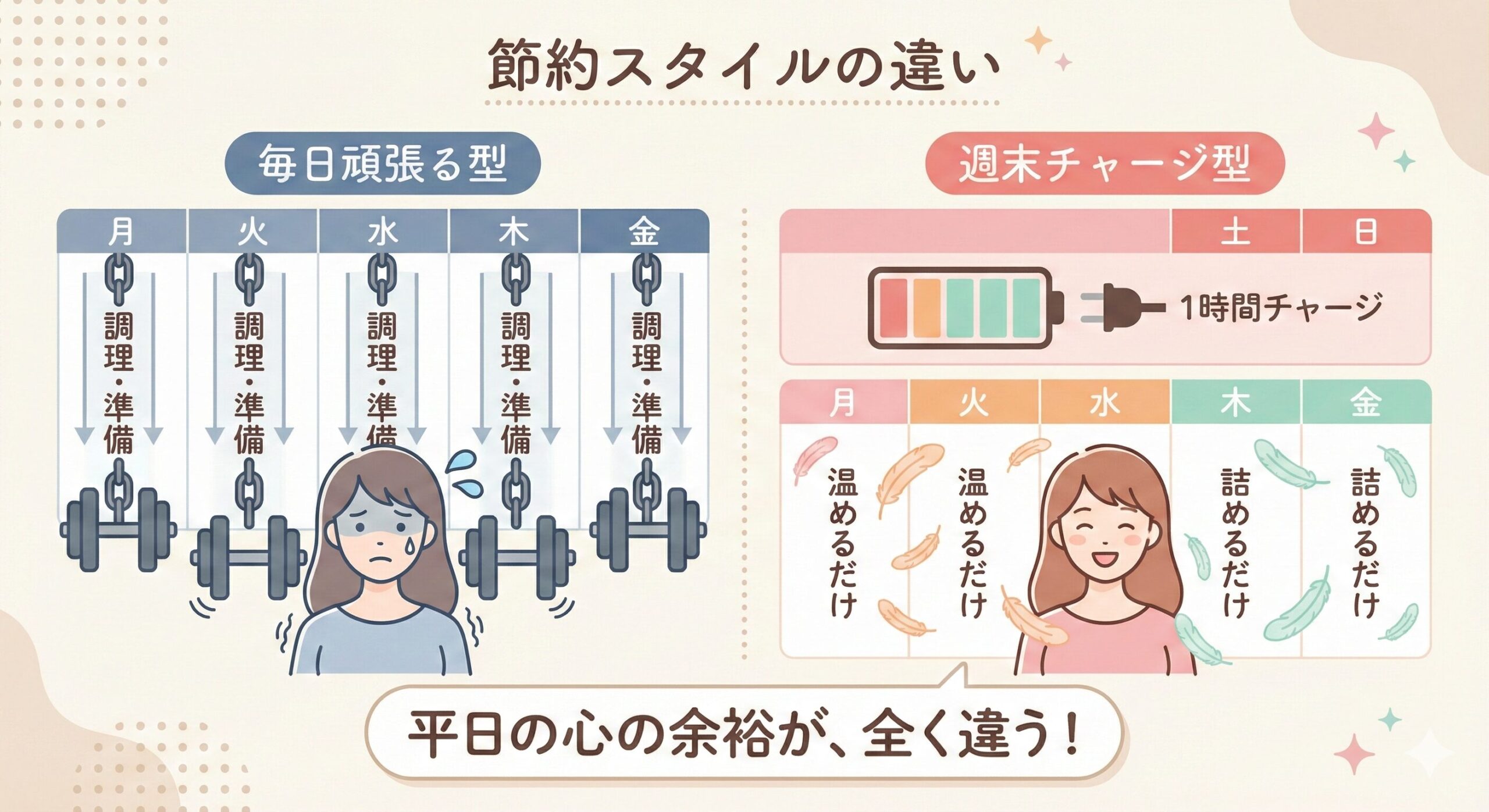 従来の毎日頑張る節約と、週末1時間で準備する新しい節約方法の負担度の違いを比較したイラスト。