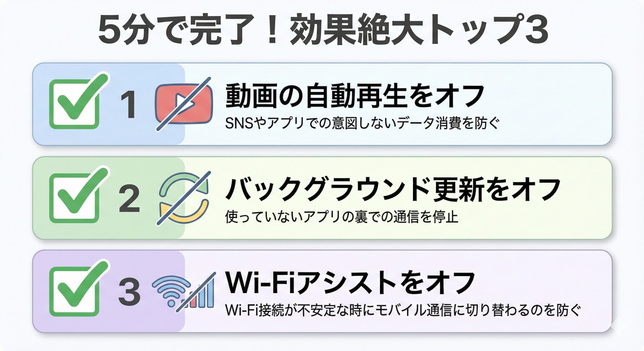 iPhoneのギガ節約で最も効果的な3つの設定：動画の自動再生オフ、バックグラウンド更新オフ、Wi-Fiアシストオフ。