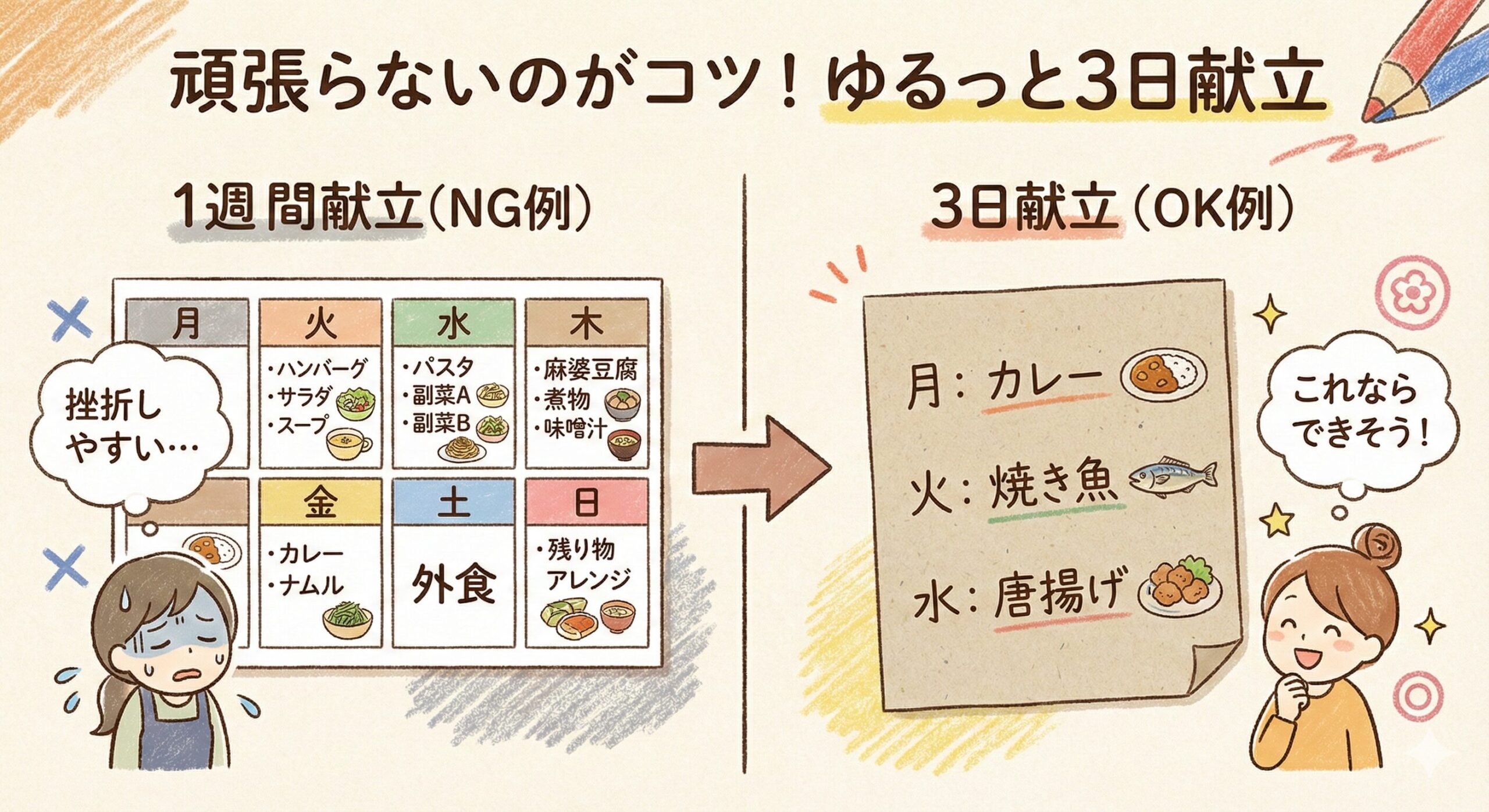 挫折しがちな1週間献立と、手軽で続けやすい3日間献立を比較したイラスト。