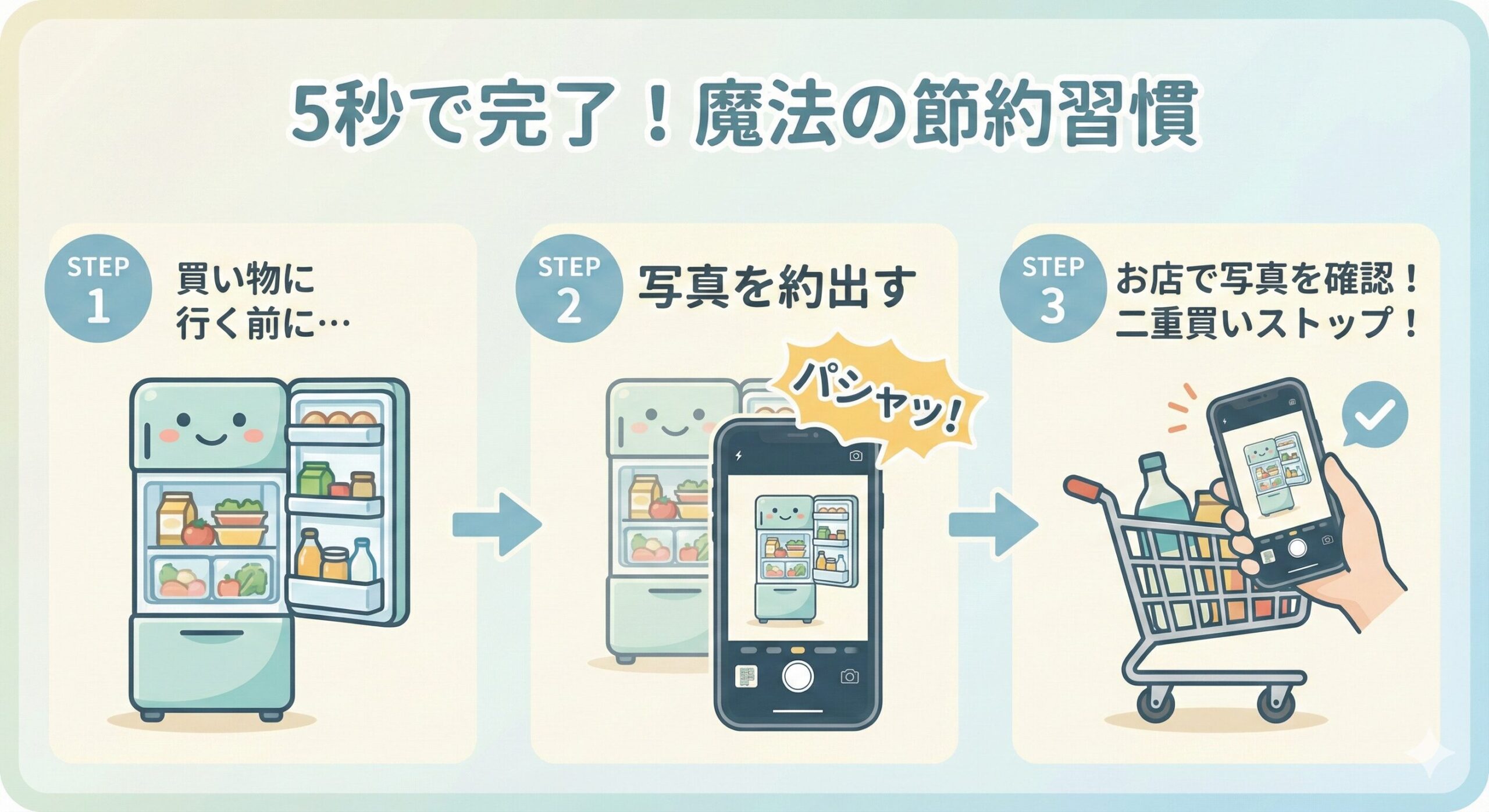 買い物前に冷蔵庫をスマホで撮影する習慣の3ステップを描いたイラスト。