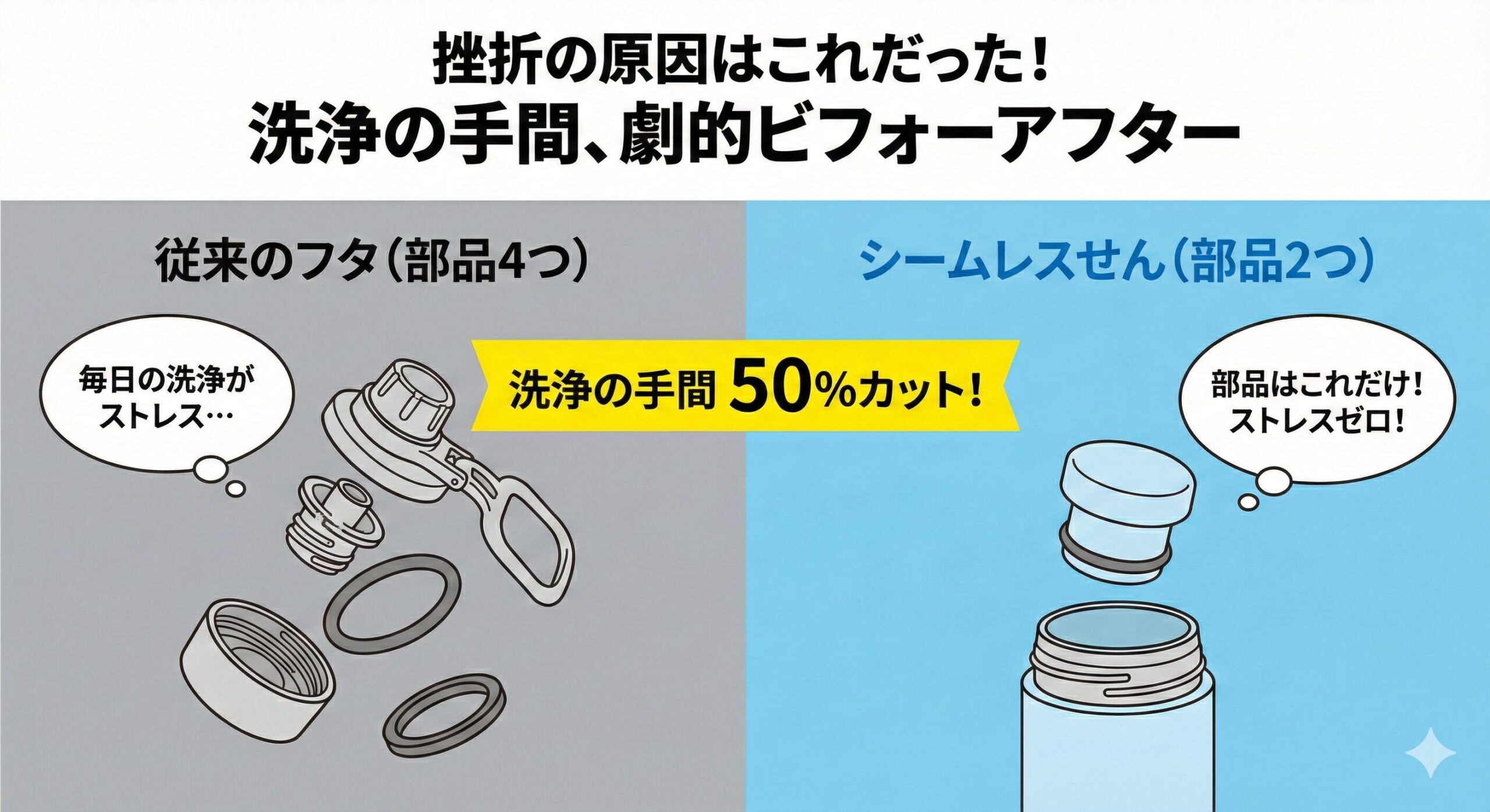 従来の水筒のフタ（4つの部品）と、パッキンが一体になった最新の水筒のフタ（2つの部品）を比較し、洗浄の手間が半分になることを示す図解。