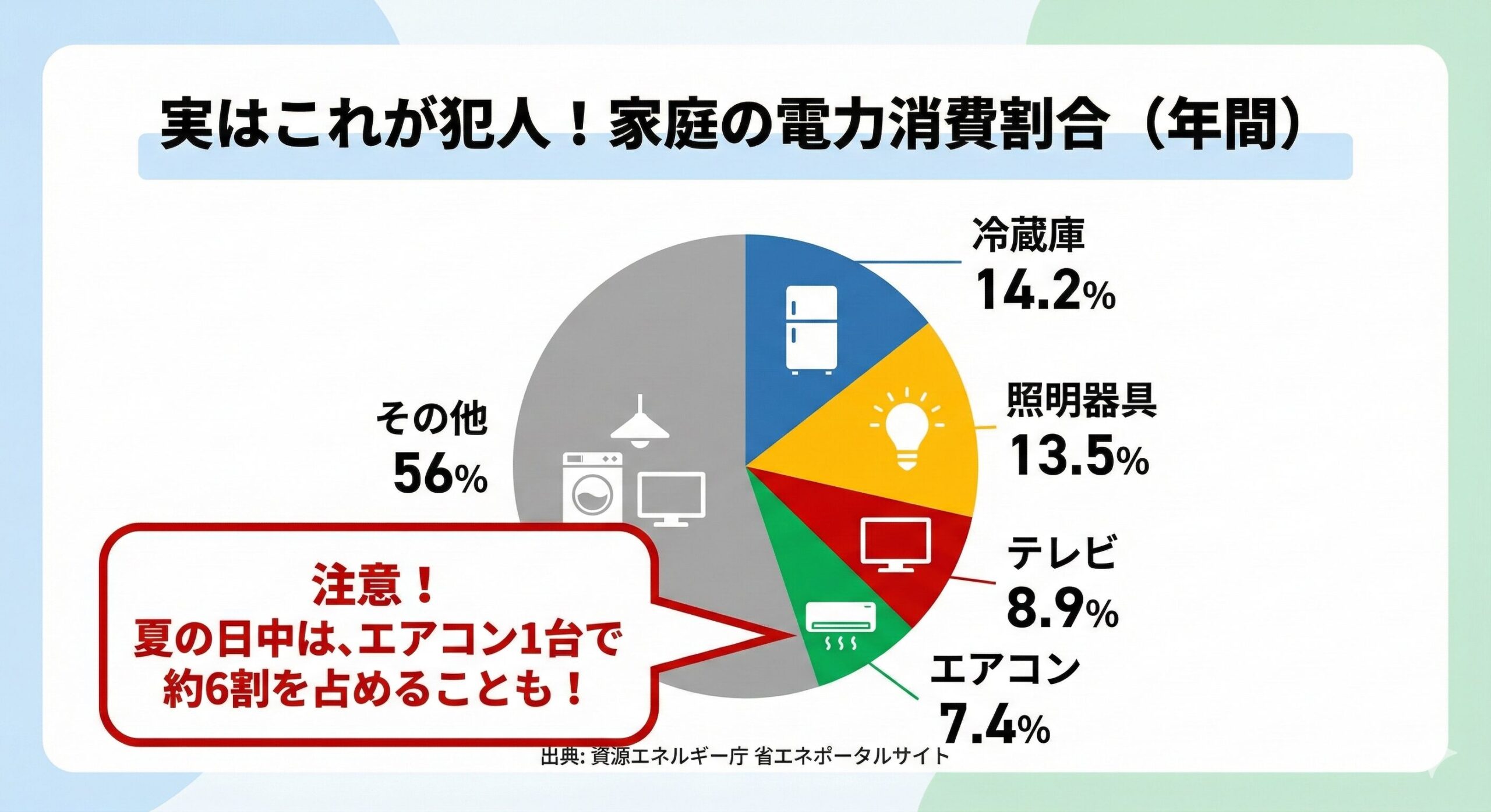 家庭における年間電力消費割合を示した円グラフ。1位は冷蔵庫で14.2%、2位は照明器具で13.5%、3位はテレビで8.9%、4位はエアコンで7.4%となっている。ただし、夏場はエアコンが6割近くを占めるという注釈付き。