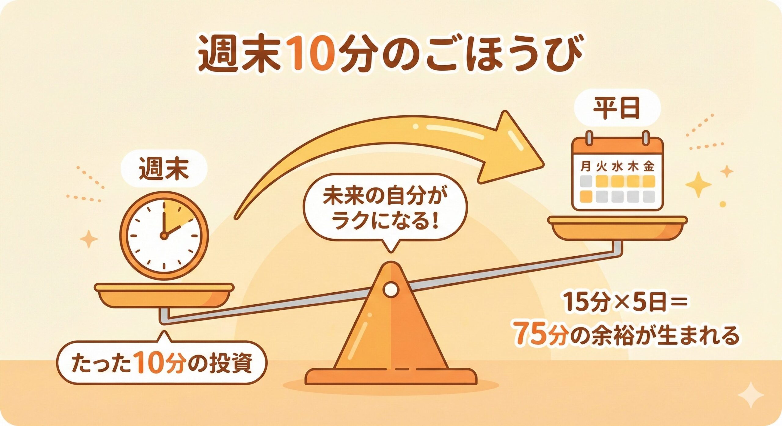 週末に10分下味冷凍に時間を使うことで、平日の調理時間が合計75分短縮されることを示すインフォグラフィック。