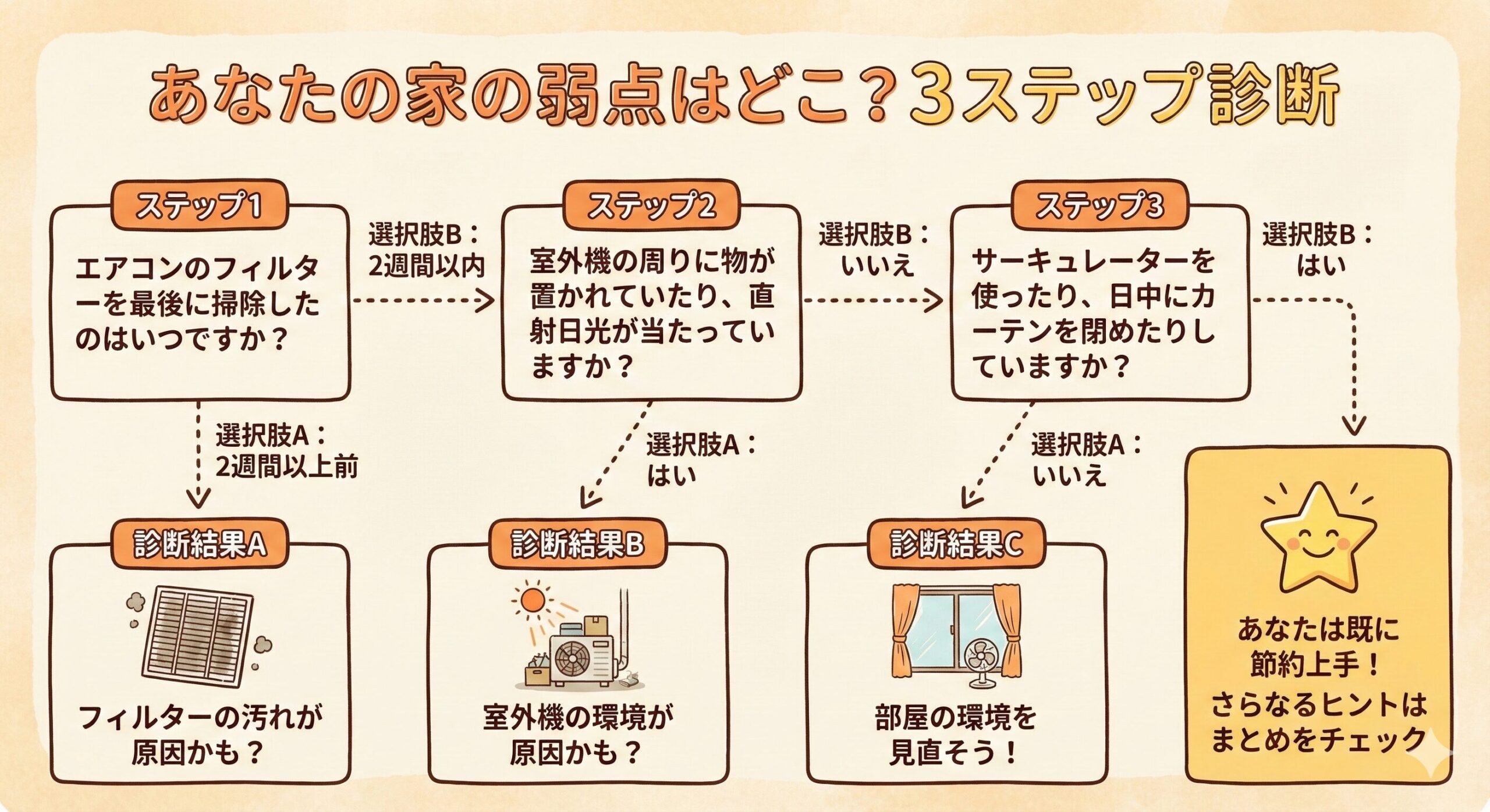 エアコン節約のための3ステップ診断フローチャート。フィルター、室外機、部屋の環境の3つの質問に答えることで、電気代の主な原因を特定できます。
