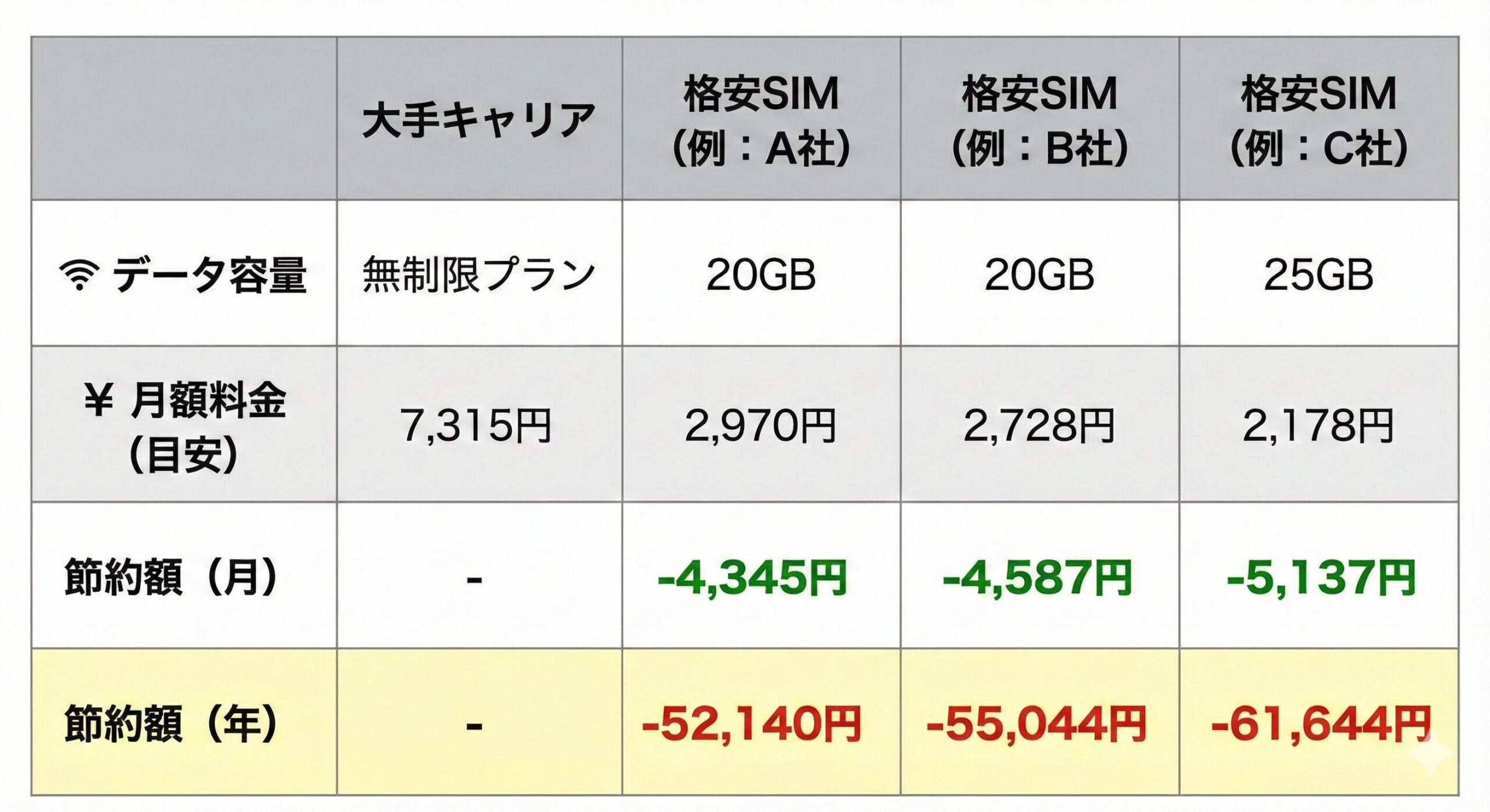 大手キャリアと格安SIMの料金比較（目安）