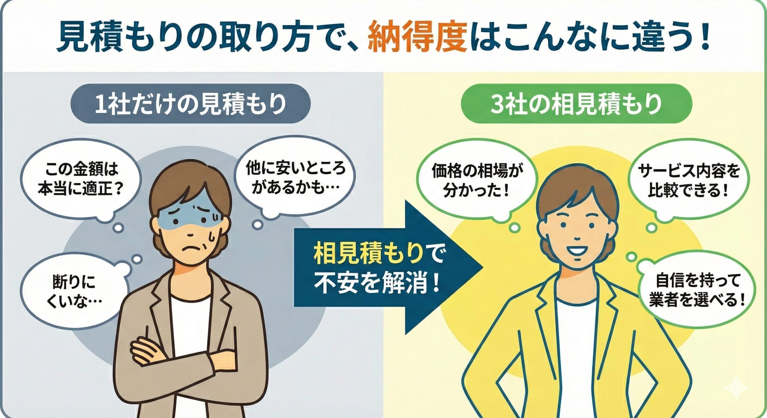 1社だけの見積もりで不安を感じる人と、3社の相見積もりで自信を持って業者を選ぶ人を対比させたイラスト。