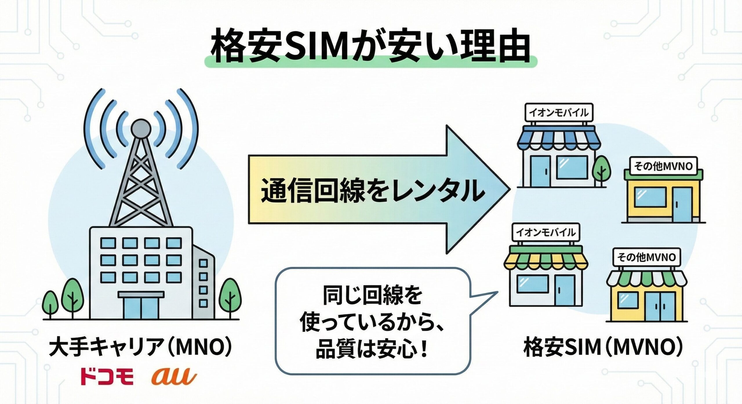 大手キャリアの通信アンテナを複数の格安SIMがレンタルしている関係図。これにより格安SIMは安価な料金を提供できる。