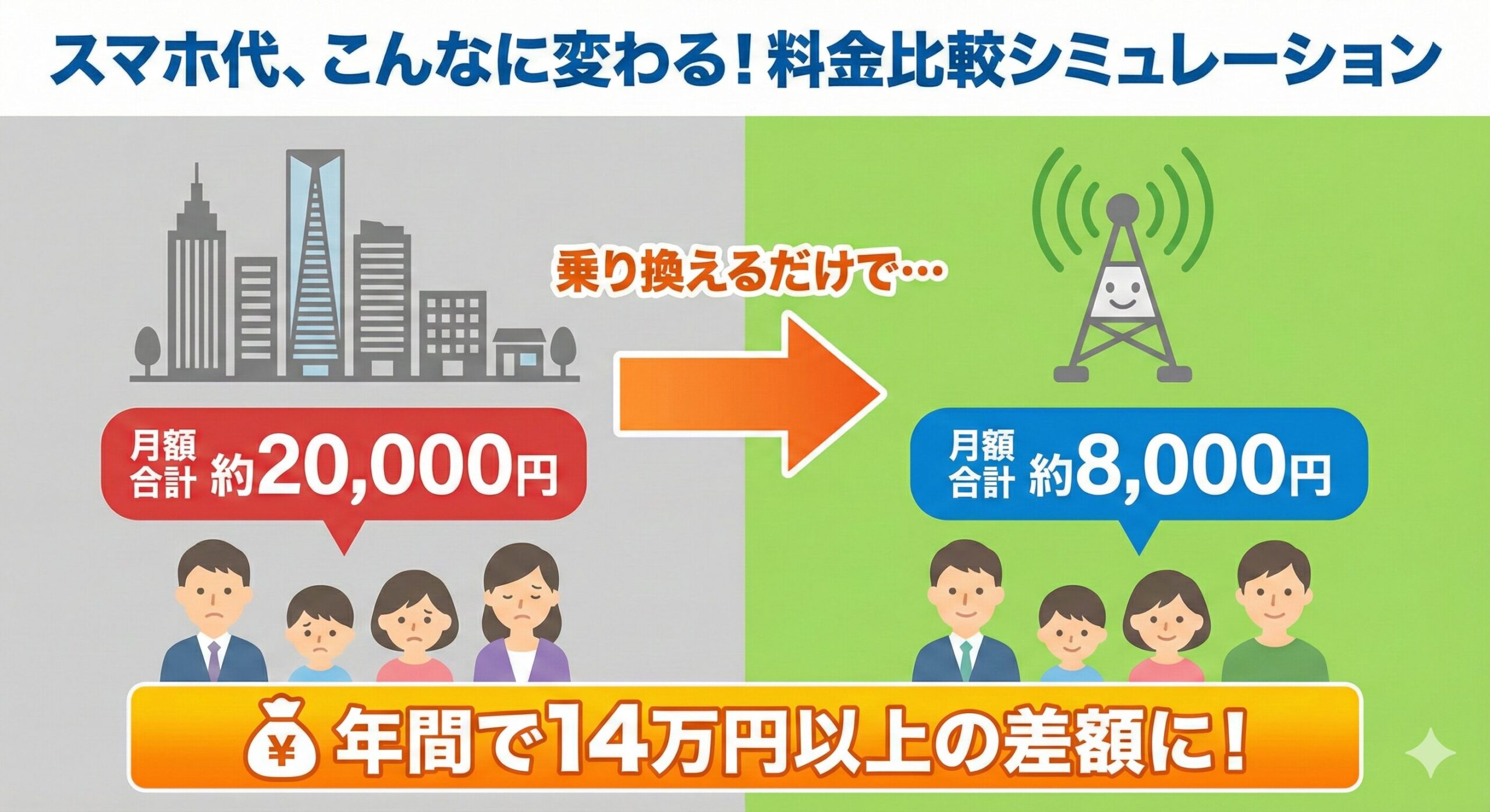 4人家族が大手キャリアから格安SIMに乗り換えた場合の料金比較インフォグラフィック。月額2万円が8千円になり、年間14万円以上の節約になることを示している。