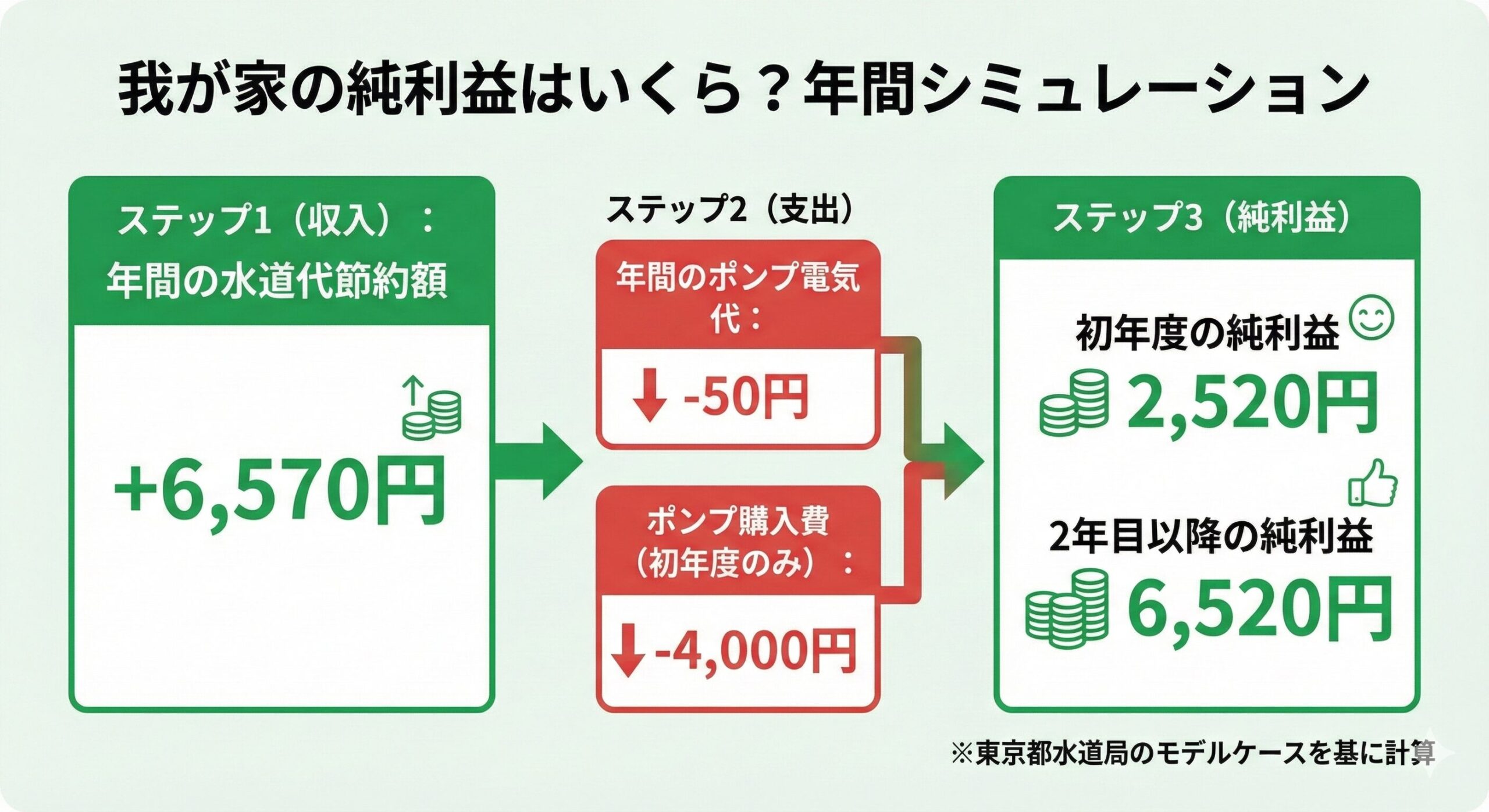 残り湯洗濯の費用対効果を示すインフォグラフィック。年間6,570円の水道代節約から、電気代50円とポンプ購入費4,000円を引くと、初年度は2,520円、2年目以降は6,520円の純利益となることを示している。