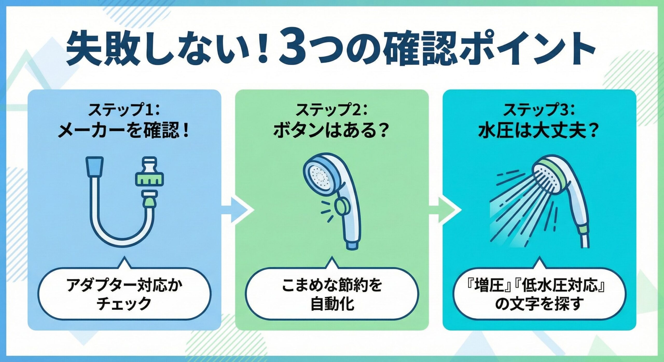 失敗しない節水シャワーヘッド選びの3つの確認ポイントを示した図解。1.メーカー確認、2.手元ストップボタンの有無、3.増圧機能の記載。