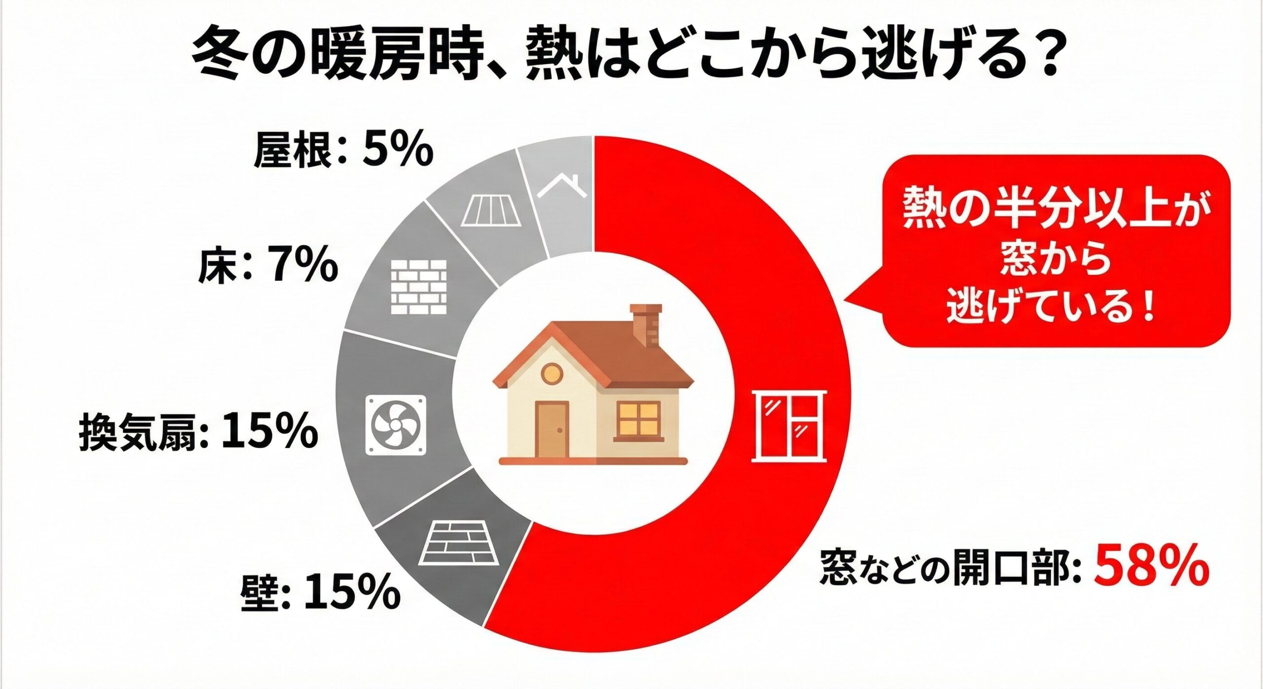 冬の住宅における熱損失の割合を示した円グラフ。窓からの流出が58%と最も多く、壁や床を大きく上回っている。