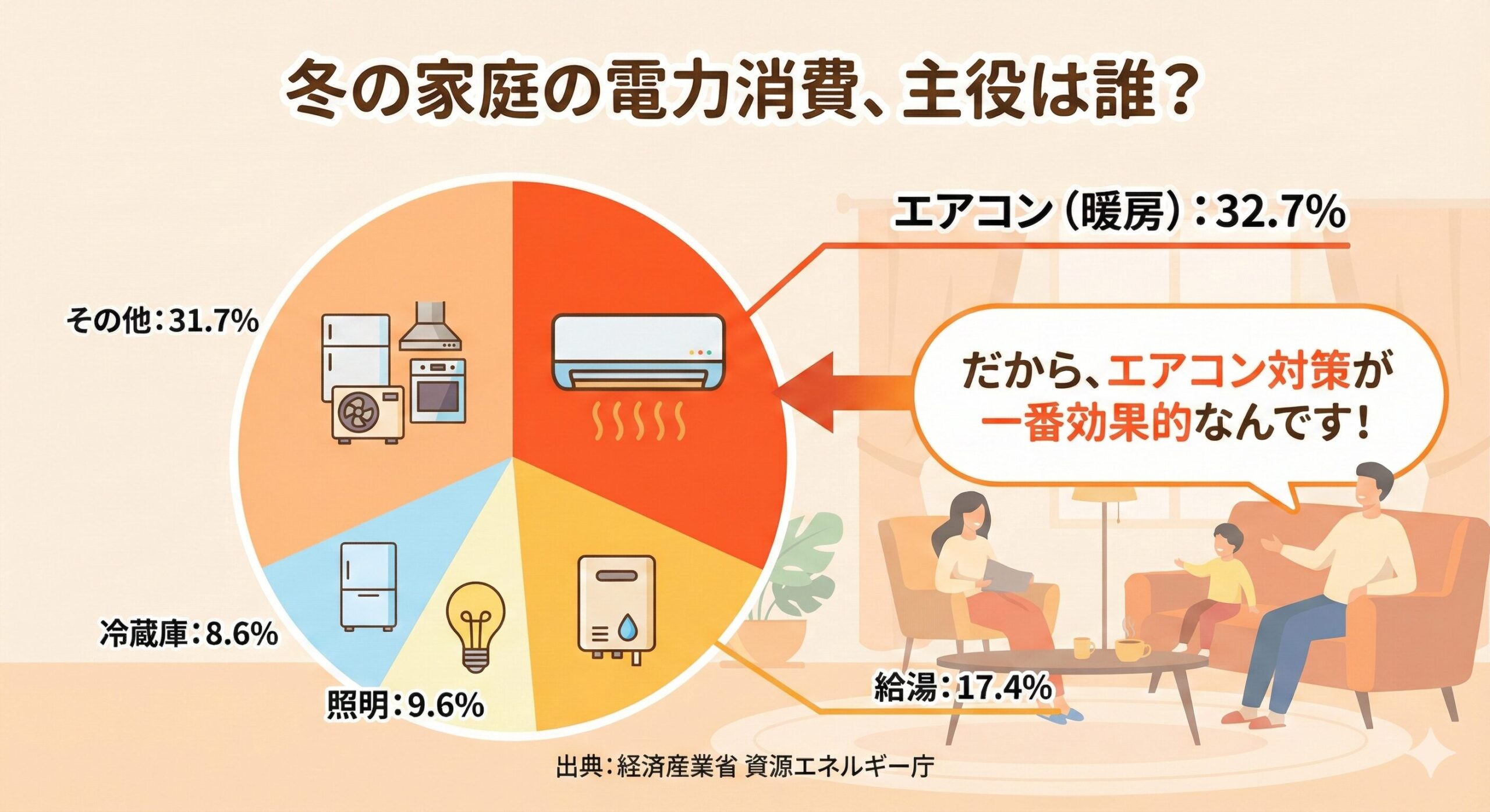 冬の家庭における電力消費の内訳を示す円グラフ。エアコン（暖房）が32.7%と最も大きな割合を占めている。