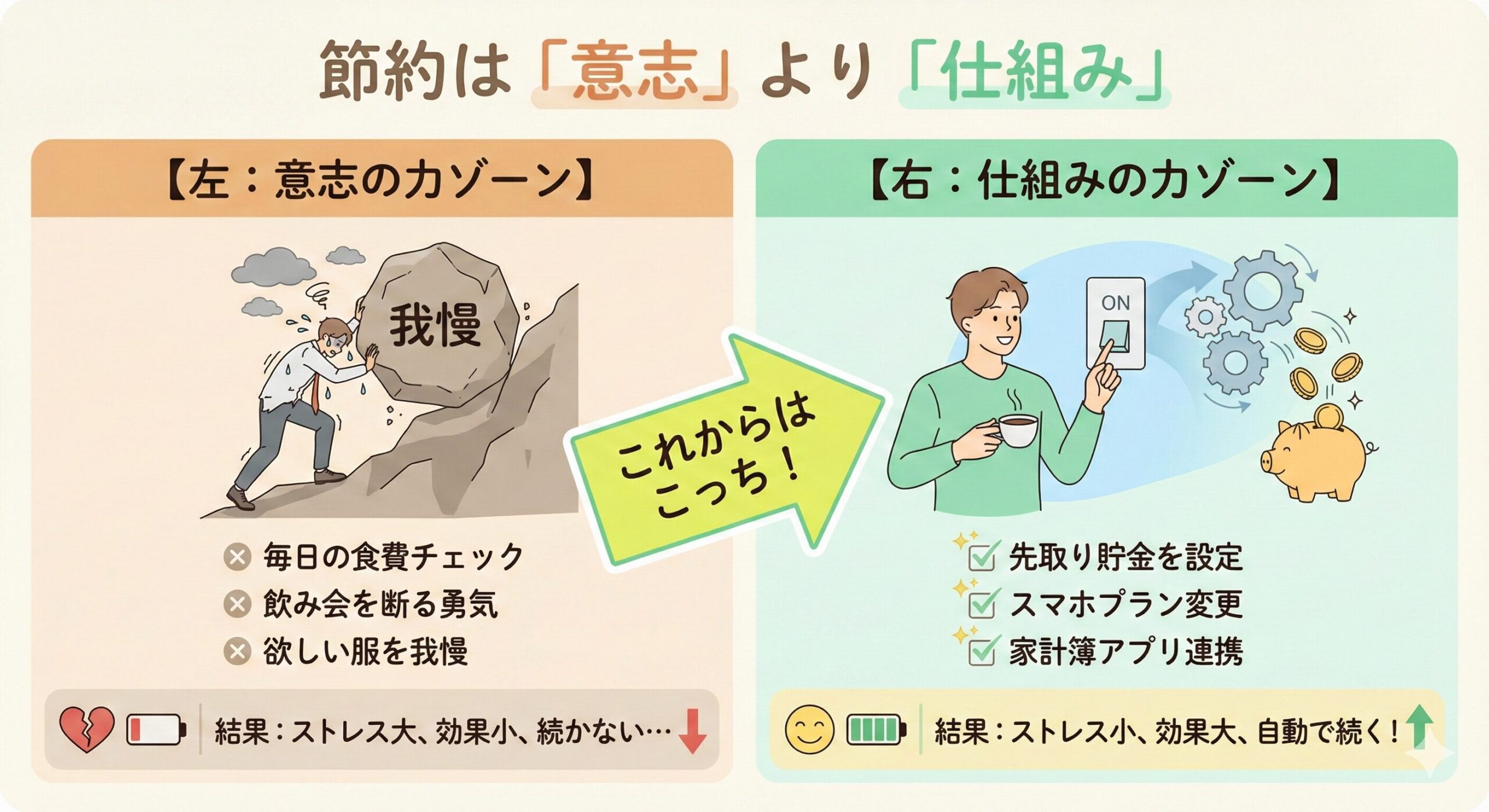 意志の力に頼る辛い節約と、仕組みの力で楽に続く節約を比較したインフォグラフィック。
