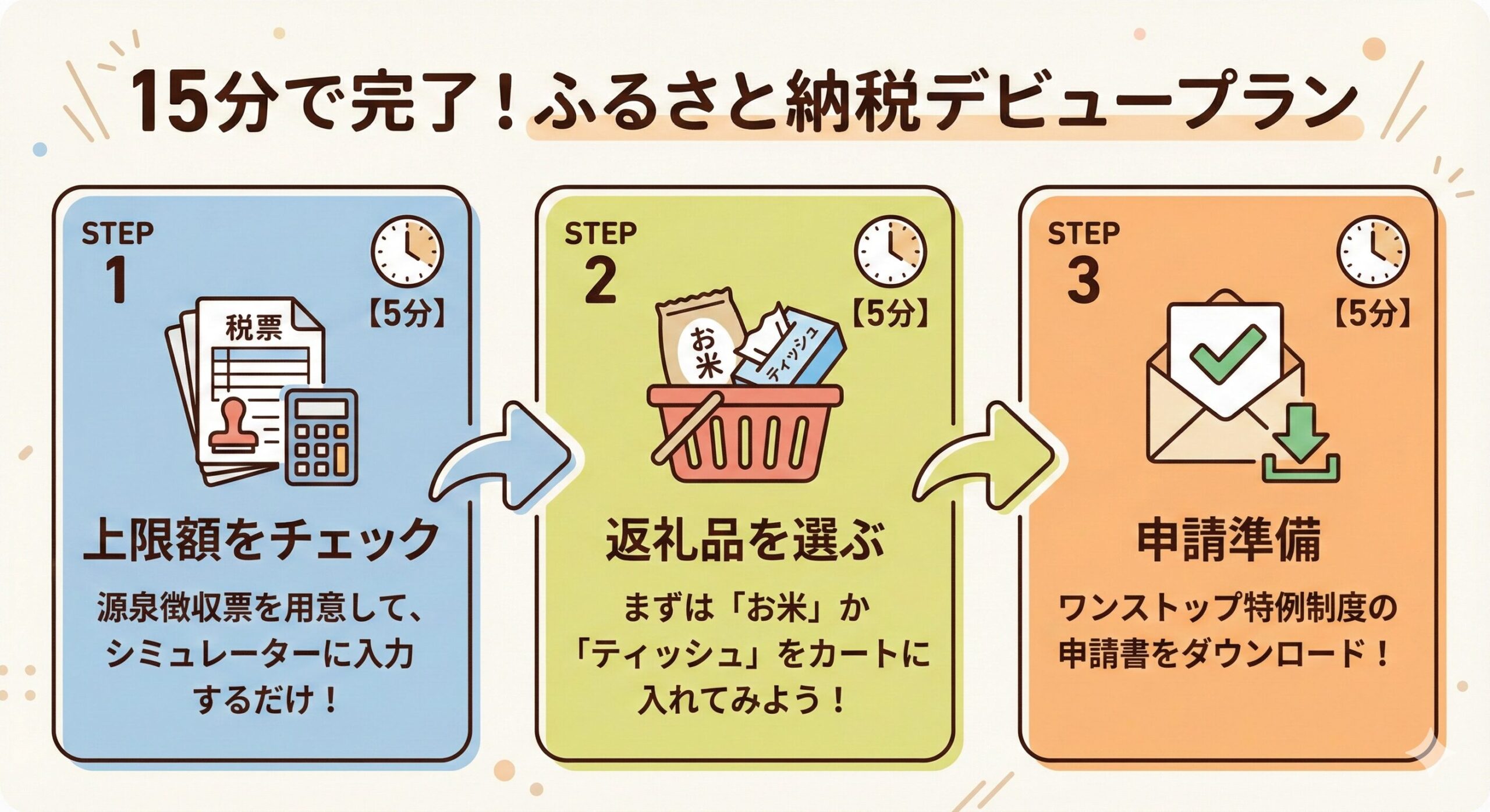 15分でふるさと納税を始めるための3ステップを示した図解。ステップ1は上限額チェック、ステップ2は返礼品選び、ステップ3は申請準備。